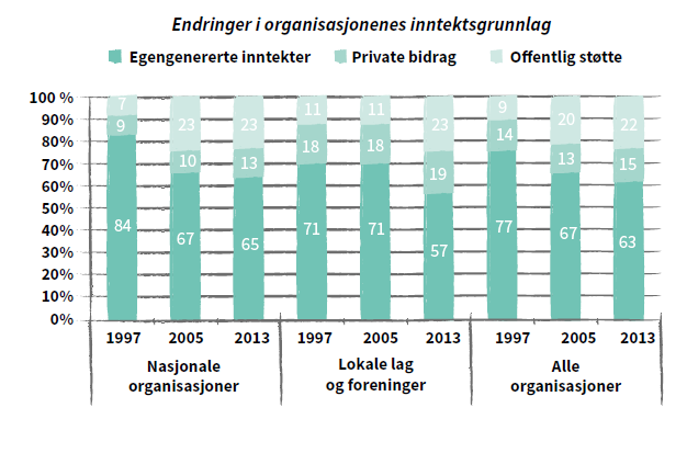Figur som viser endringer i inntektssammensetningen i frivillig sektor