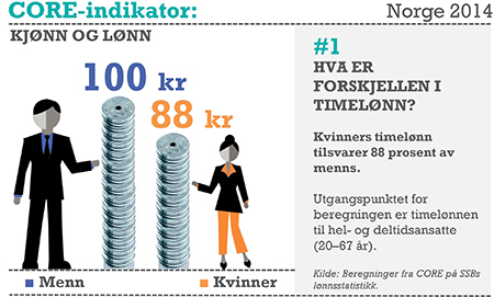 bilde som viser hvor mye kvinner tjener av menns lønn (88 prosent)