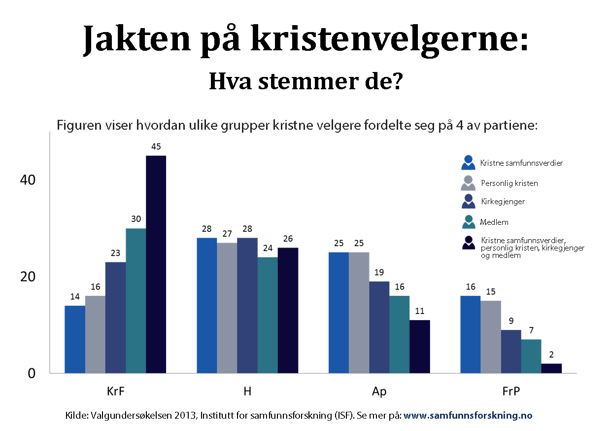 Slik stemte de ulike kristenvelgerne i 2013. Kilde: ISFs valgundersøkelse 2013. Illustrasjon: Christina Hoelgaard Stoltenberg, ISF.