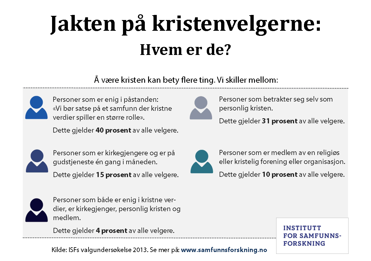 Ordet "kristenvelger" kan bety flere ting. Kilde: ISFs valgundersøkelse 2013. Illustrasjon: ISF.