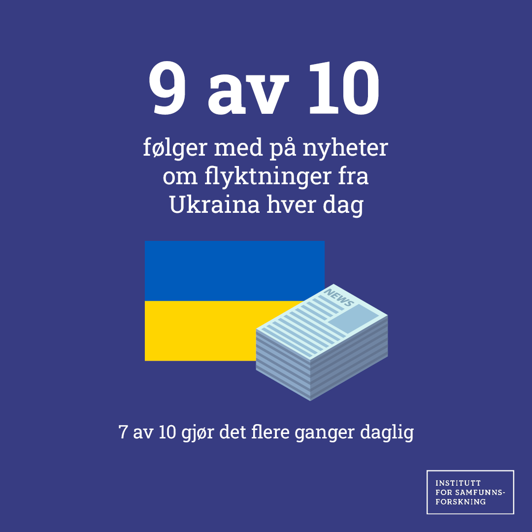Infografikk med teksten "9 av 10 følger med på nyheter om flykninger fra Ukraina hver dag. 7 av 10 gjør det flere ganger om dagen."