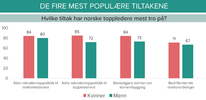 liste over de viktigste tiltakene