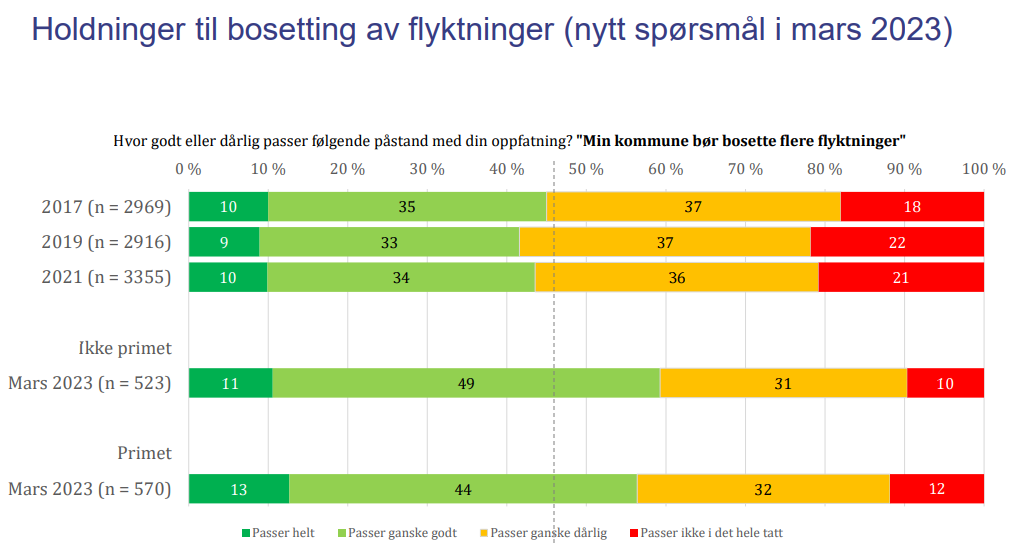 diagram som viser prosentvis fordeling til påstand om innvandring til egen kommune