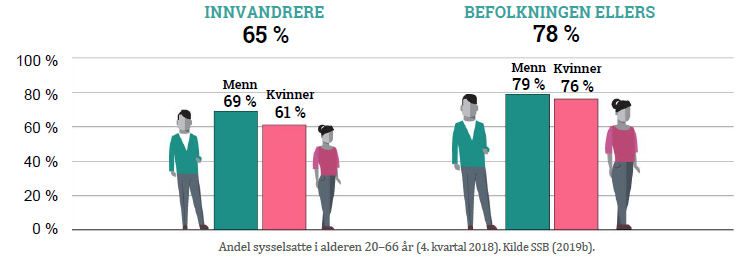 Andel sysselsatte i alderen 20-66 år.