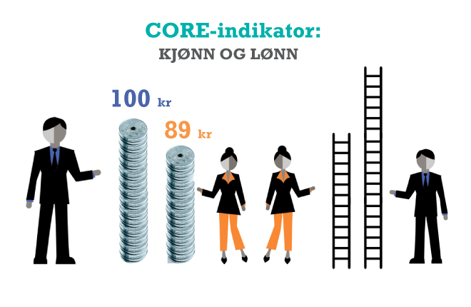 Nye tall i CORE-indikator om kjønn og lønn viser fortsatt store lønnsforskjeller mellom kvinner og menn.