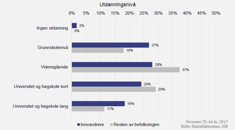 Utdanningsnivå for innvandrere, etterkommere og befolkningen ellers.