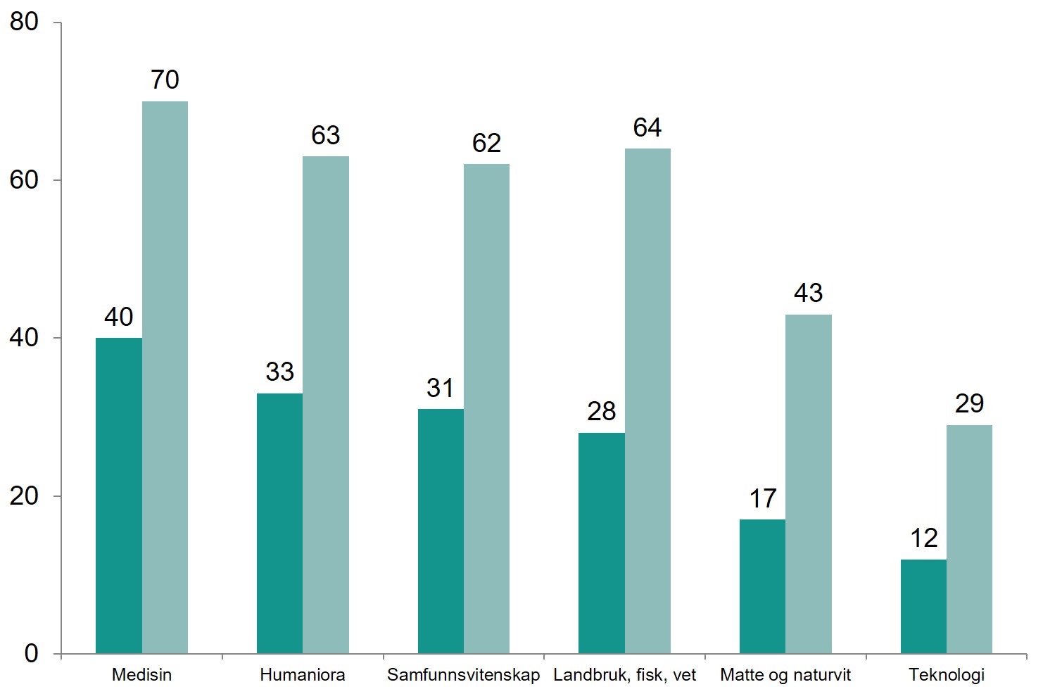 Kvinneandel i professor- og stipendiatstilling per fagfelt, 2017, prosent