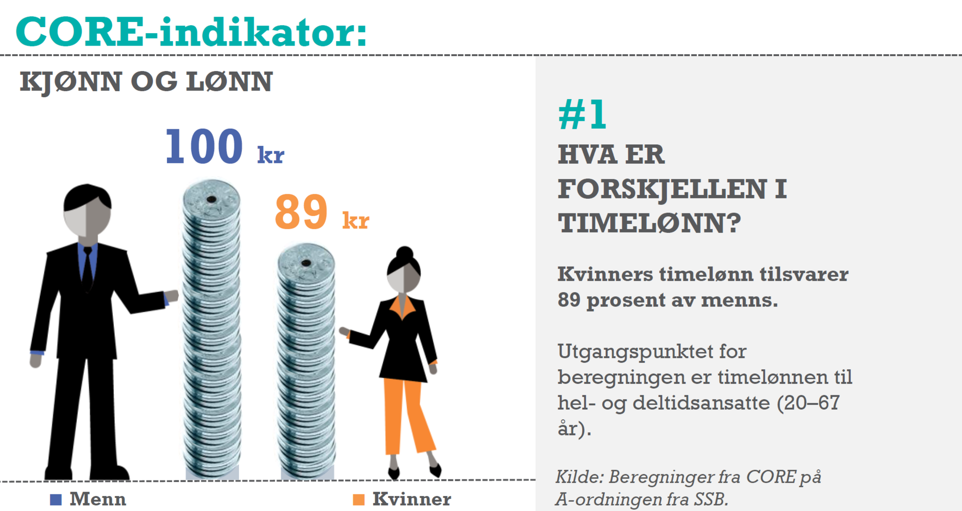Hva forklarer kjønnsforskjellene i timelønn?
