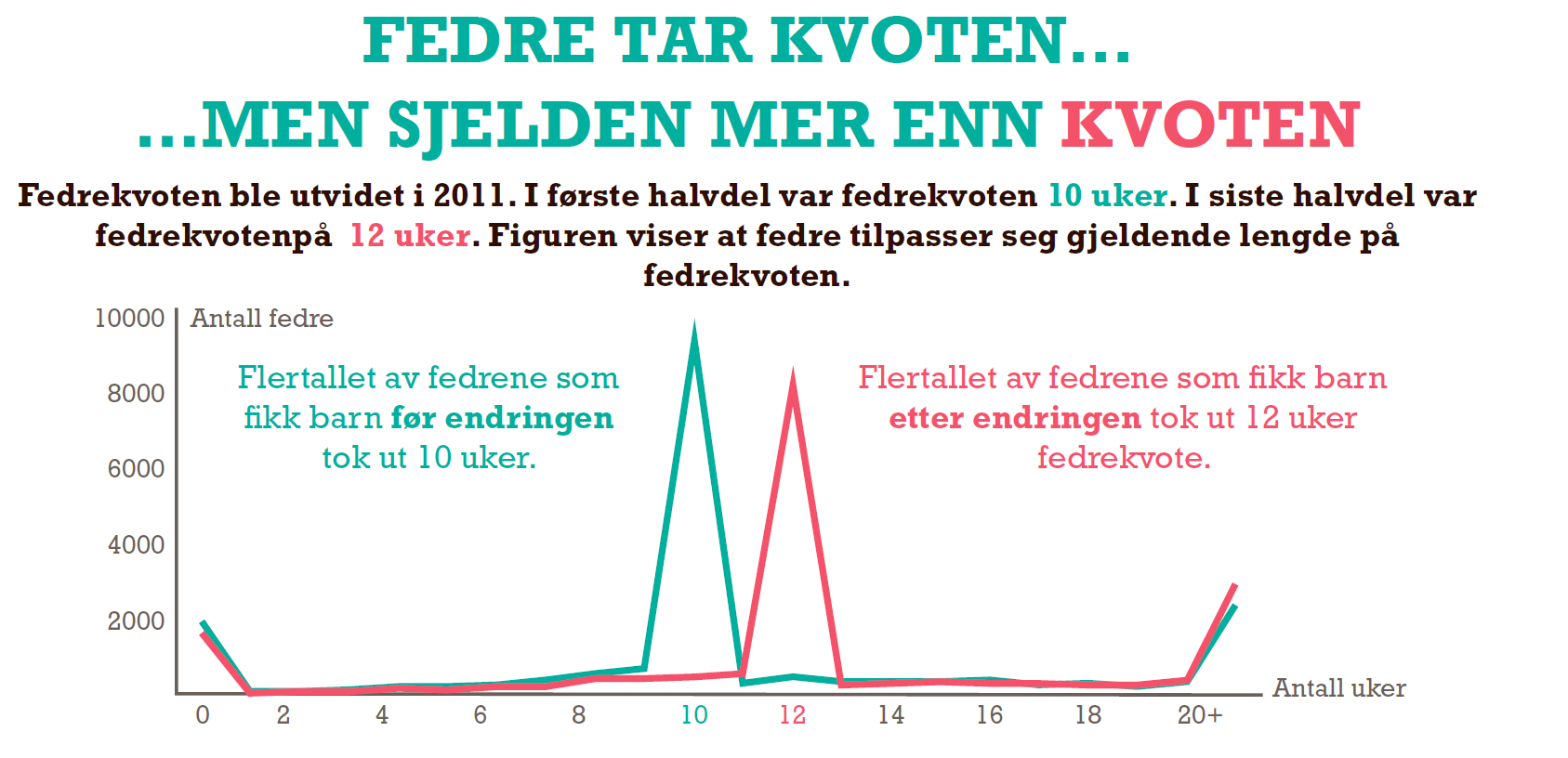 Fedre tar fedrekvoten – men sjelden mer