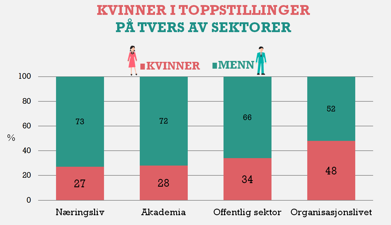 Bilde som viser graf med kvinner i toppstillinger på tvers av sektorer