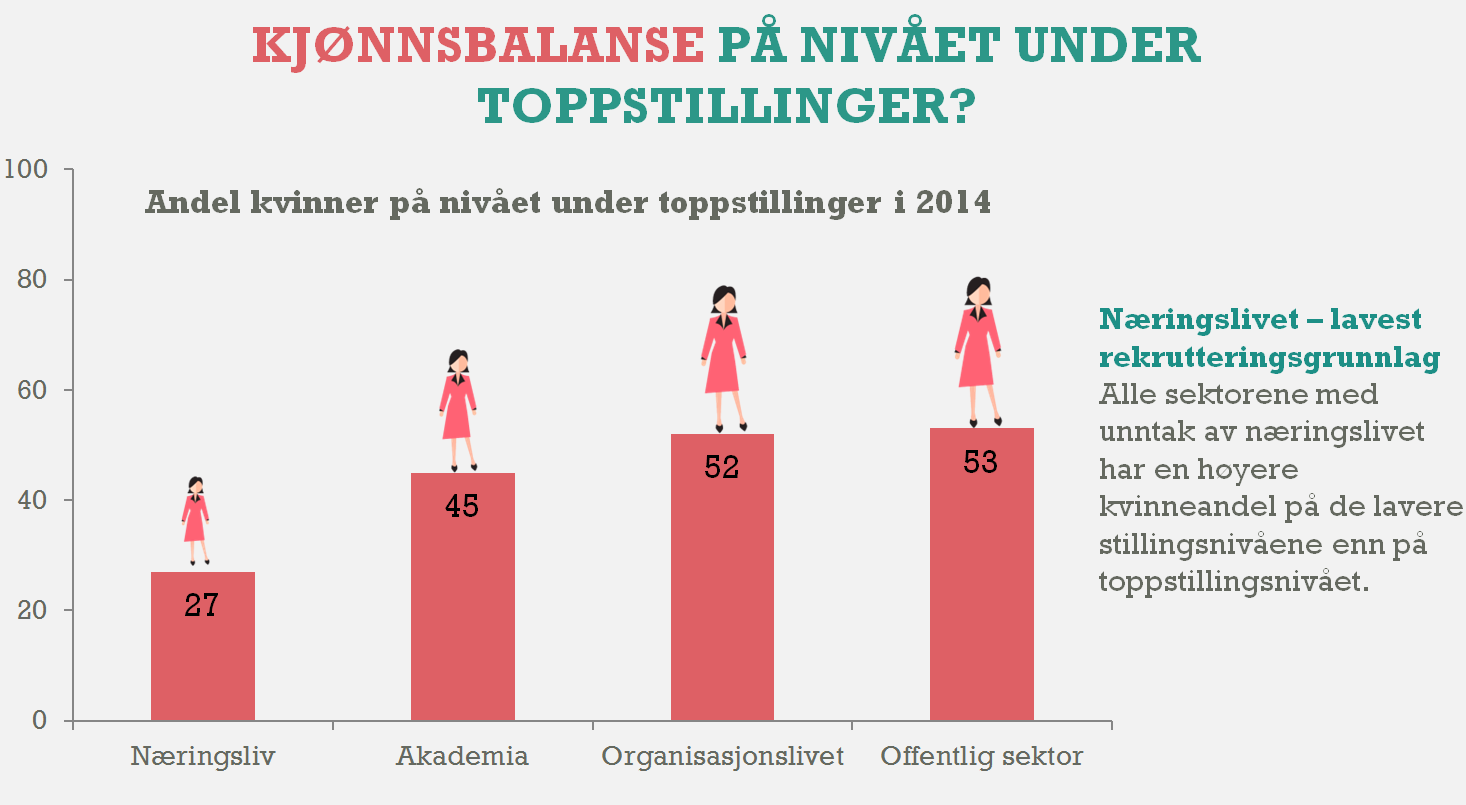 Bilde som viser graf med kjønnsbalanse på nivået under toppstillinger