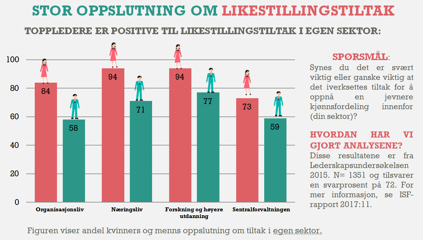Bilde som viser graf som viser oppslutning om likestillingstiltak
