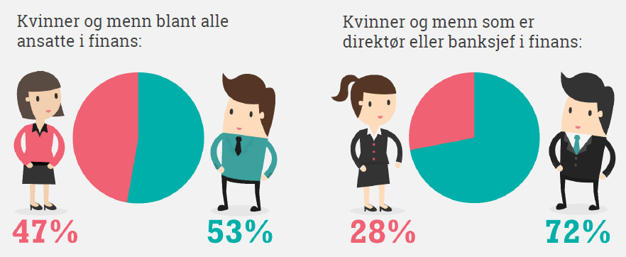 bilde som viser at kvinner utgjør 47 prosent og menn 53 prosent av alle ansatte, mens kvinner utgjør 28 prosent av direktørene eller banksjefene, mens menn utgjør 72 prosent